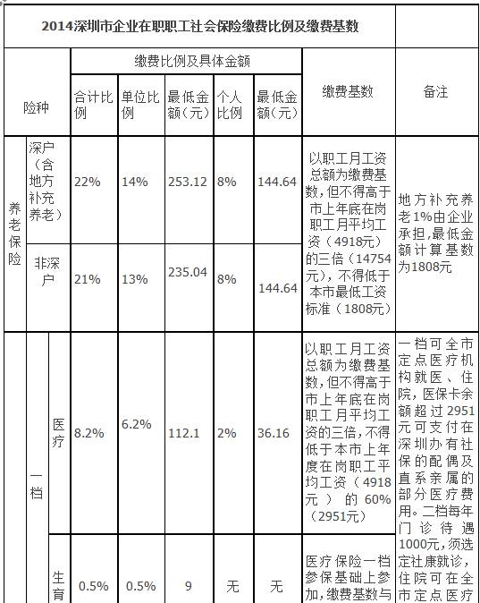 深圳市企业职工社会保险缴费比例及缴费基数表